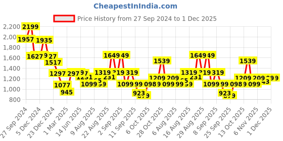 myntra.com Status Quo Men Typography Printed Hooded Cotton Sweatshirt status quo Price History Graph from 27 Sep 2024 to 30 Nov 2025