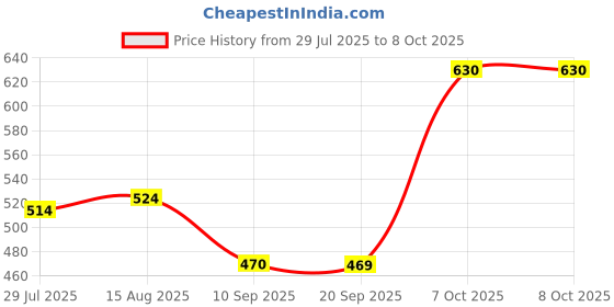 myntra.com Status Quo Men Typography Printed Mid-Rise Regular Shorts status quo Price History Graph from 29 Jul 2025 to 7 Oct 2025