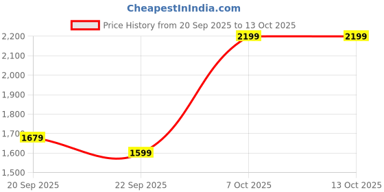 myntra.com Status Quo Men Typography Printed Mid-Rise Tracksuits status quo Price History Graph from 20 Sep 2025 to 12 Oct 2025