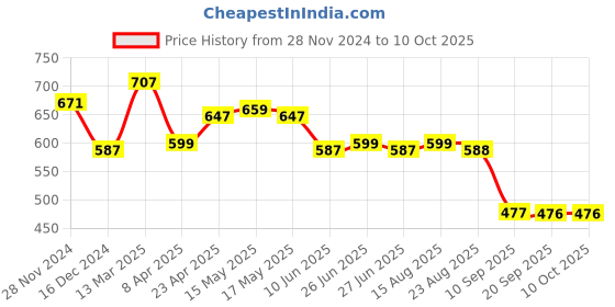 myntra.com Status Quo Men Typography Printed Pockets T-shirt status quo Price History Graph from 28 Nov 2024 to 9 Oct 2025