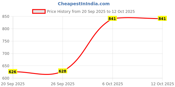 myntra.com Status Quo Men Typography Printed Pockets T-shirt status quo Price History Graph from 20 Sep 2025 to 12 Oct 2025