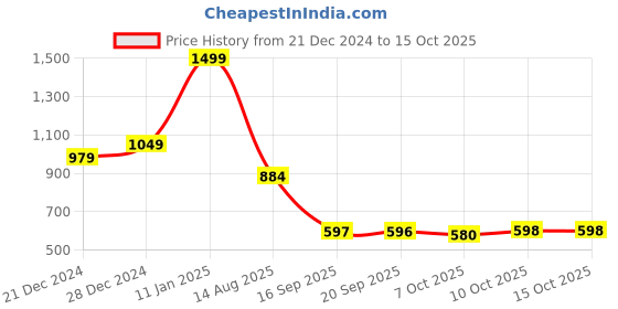 myntra.com Status Quo Men Typography Printed Polo Collar Pockets T-shirt status quo Price History Graph from 21 Dec 2024 to 15 Oct 2025