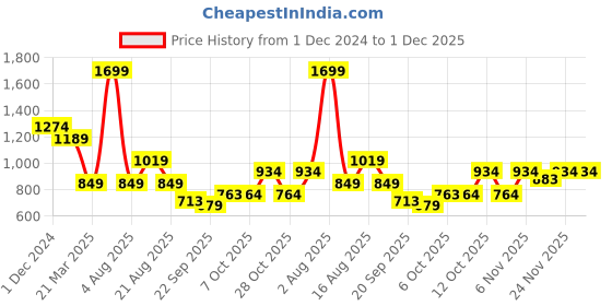 myntra.com Status Quo Men Typography Printed Pullover Cotton Sweatshirt status quo Price History Graph from 1 Dec 2024 to 30 Nov 2025