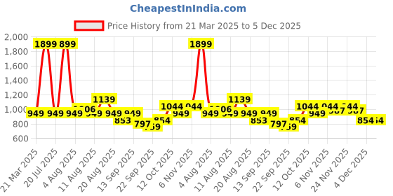myntra.com Status Quo Men Typography Printed Pullover Cotton Sweatshirt status quo Price History Graph from 21 Mar 2025 to 4 Dec 2025