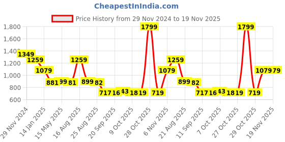 myntra.com Status Quo Men Typography Printed Pullover Cotton Sweatshirt status quo Price History Graph from 29 Nov 2024 to 18 Nov 2025