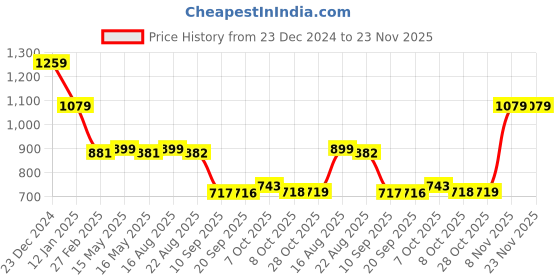 myntra.com Status Quo Men Typography Printed Pullover Cotton Sweatshirt status quo Price History Graph from 23 Dec 2024 to 22 Nov 2025