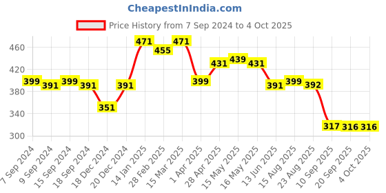 myntra.com Status Quo Men Typography Printed Pure Cotton Applique T-shirt status quo Price History Graph from 7 Sep 2024 to 4 Oct 2025