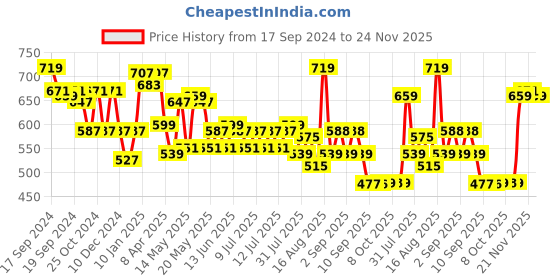 myntra.com Status Quo Men Typography Printed Pure Cotton Cut Outs T-shirt status quo Price History Graph from 17 Sep 2024 to 24 Nov 2025