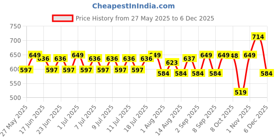 myntra.com Status Quo Men Typography Printed Pure Cotton Pockets T-shirt status quo Price History Graph from 27 May 2025 to 5 Dec 2025