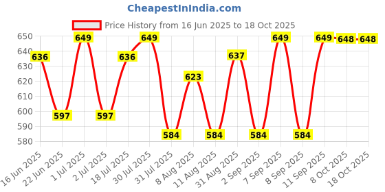 myntra.com Status Quo Men Typography Printed Pure Cotton Pockets T-shirt status quo Price History Graph from 16 Jun 2025 to 17 Oct 2025