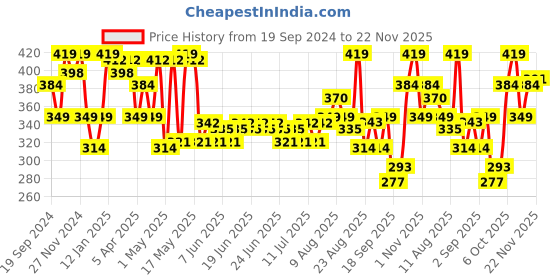 myntra.com Status Quo Men Typography Printed Pure Cotton Raw Edge T-shirt status quo Price History Graph from 19 Sep 2024 to 22 Nov 2025