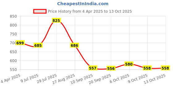 myntra.com Status Quo Men Typography Printed Pure Cotton Raw Edge T-shirt status quo Price History Graph from 4 Apr 2025 to 12 Oct 2025