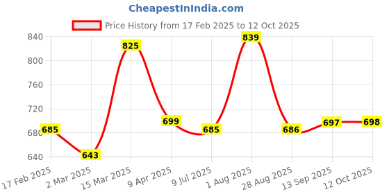 myntra.com Status Quo Men Typography Printed Pure Cotton T-shirt status quo Price History Graph from 17 Feb 2025 to 12 Oct 2025