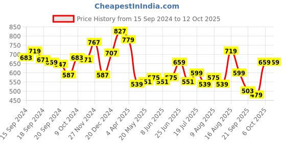 myntra.com Status Quo Men Typography Printed Raw Edge T-shirt status quo Price History Graph from 15 Sep 2024 to 11 Oct 2025