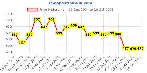 myntra.com Status Quo Men Typography Printed Raw Edge T-shirt status quo Price History Graph from 16 Dec 2024 to 10 Oct 2025