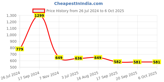 myntra.com Status Quo Men Typography Printed Regular Fit Shorts status quo Price History Graph from 26 Jul 2024 to 5 Oct 2025