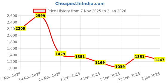 myntra.com Status Quo Men Typography Printed Round Neck Contrast Stitch Sweatshirt status quo Price History Graph from 7 Nov 2025 to 2 Jan 2026