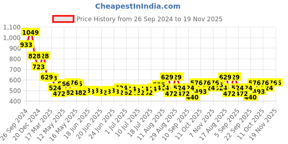 myntra.com Status Quo Men Typography Printed Round Neck Cotton T-shirt status quo Price History Graph from 26 Sep 2024 to 18 Nov 2025