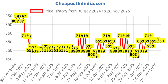 myntra.com Status Quo Men Typography Printed Round Neck Cotton T-shirt status quo Price History Graph from 30 Nov 2024 to 28 Nov 2025