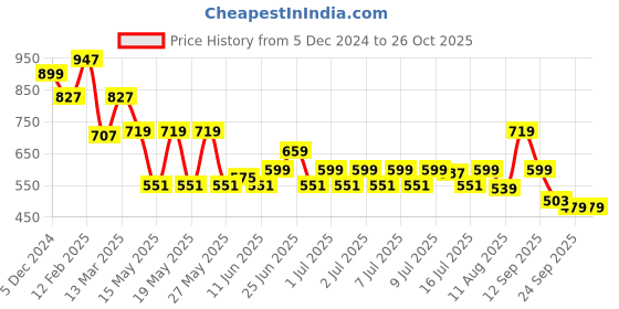 myntra.com Status Quo Men Typography Printed Round Neck Cotton T-shirt status quo Price History Graph from 5 Dec 2024 to 25 Oct 2025