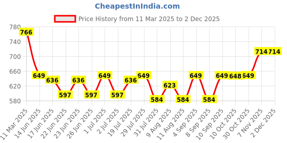 myntra.com Status Quo Men Typography Printed Round Neck Cotton T-shirt status quo Price History Graph from 11 Mar 2025 to 2 Dec 2025