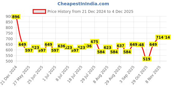 myntra.com Status Quo Men Typography Printed Round Neck Cotton T-shirt status quo Price History Graph from 21 Dec 2024 to 2 Dec 2025