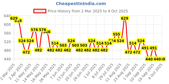 myntra.com Status Quo Men Typography Printed Round Neck Cotton T-shirt status quo Price History Graph from 2 Mar 2025 to 4 Oct 2025