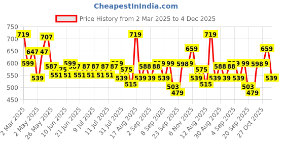 myntra.com Status Quo Men Typography Printed Round Neck Cotton T-shirt status quo Price History Graph from 2 Mar 2025 to 4 Dec 2025