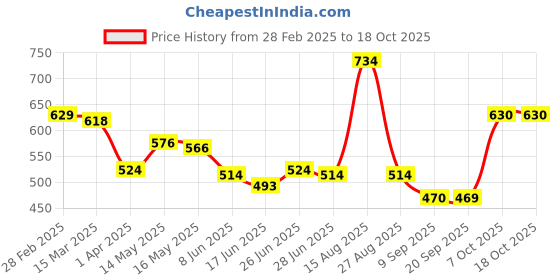 myntra.com Status Quo Men Typography Printed Round Neck Cotton T-shirt status quo Price History Graph from 28 Feb 2025 to 18 Oct 2025