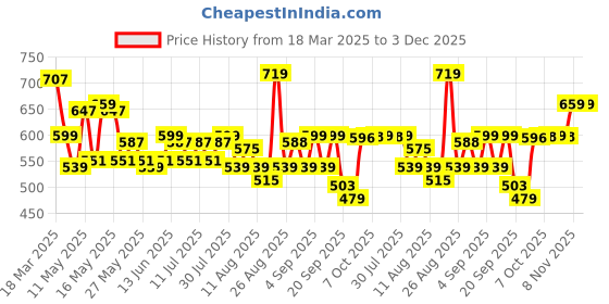 myntra.com Status Quo Men Typography Printed Round Neck Cotton T-shirt status quo Price History Graph from 18 Mar 2025 to 3 Dec 2025