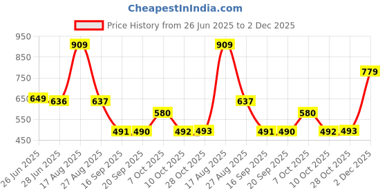 myntra.com Status Quo Men Typography Printed Round Neck Cotton T-shirt status quo Price History Graph from 26 Jun 2025 to 2 Dec 2025