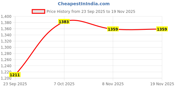 myntra.com Status Quo Men Typography Printed Round Neck Long Sleeve Sweatshirt status quo Price History Graph from 23 Sep 2025 to 19 Nov 2025