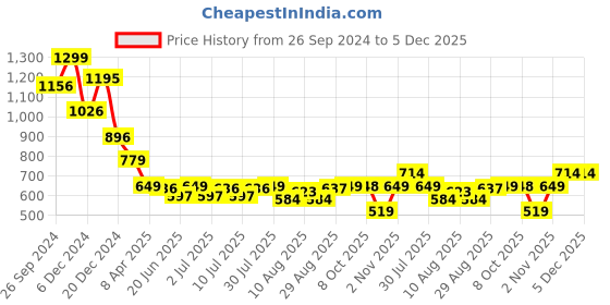 myntra.com Status Quo Men Typography Printed Round Neck Pure Cotton T-shirt status quo Price History Graph from 26 Sep 2024 to 5 Dec 2025