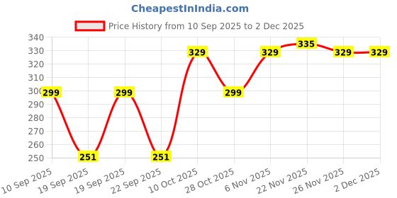 myntra.com Status Quo Men Typography Printed Round Neck Pure Cotton T-shirt status quo Price History Graph from 10 Sep 2025 to 2 Dec 2025