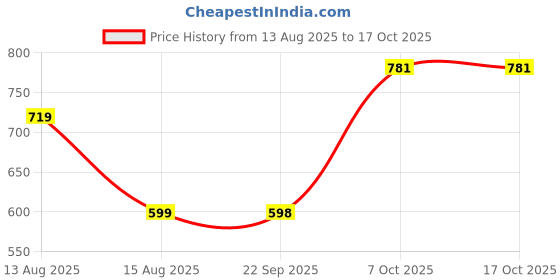 myntra.com Status Quo Men Typography Printed Round Neck Regular Fit T-shirt status quo Price History Graph from 13 Aug 2025 to 16 Oct 2025