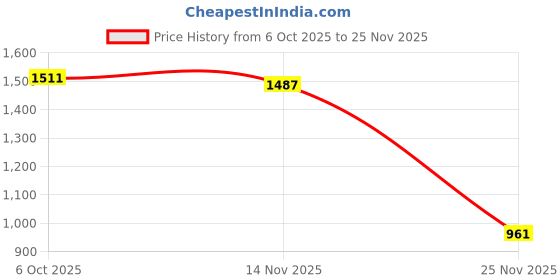 myntra.com Status Quo Men Typography Printed Round Neck Sweatshirt status quo Price History Graph from 6 Oct 2025 to 25 Nov 2025