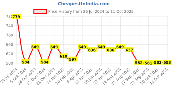 myntra.com Status Quo Men Typography Printed Round Neck  T-shirt status quo Price History Graph from 26 Jul 2024 to 10 Oct 2025