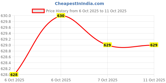 myntra.com Status Quo Men Typography Printed Round Neck T-shirt status quo Price History Graph from 6 Oct 2025 to 11 Oct 2025