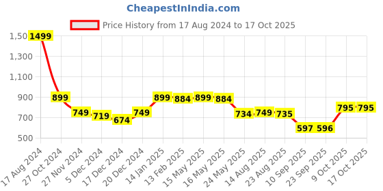 myntra.com Status Quo Men Typography Printed  Shorts status quo Price History Graph from 17 Aug 2024 to 15 Oct 2025