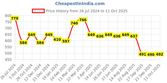 myntra.com Status Quo Men Typography Printed T-shirt status quo Price History Graph from 26 Jul 2024 to 11 Oct 2025