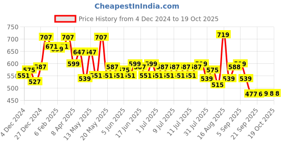 myntra.com Status Quo Men Typography Printed T-shirt status quo Price History Graph from 4 Dec 2024 to 18 Oct 2025