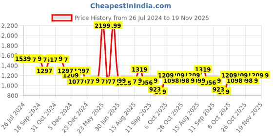 myntra.com Status Quo Men White Colourblocked Cotton Sweatshirt status quo Price History Graph from 26 Jul 2024 to 19 Nov 2025