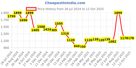 myntra.com Status Quo Men White Pullover status quo Price History Graph from 26 Jul 2024 to 12 Oct 2025