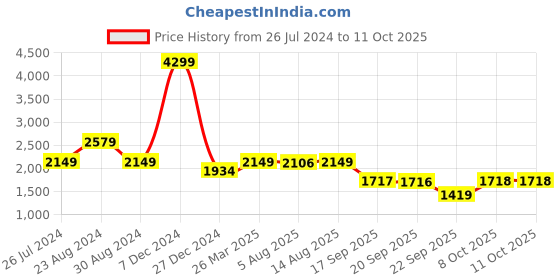 myntra.com Status Quo Men White Reversible Puffer Jacket status quo Price History Graph from 26 Jul 2024 to 10 Oct 2025