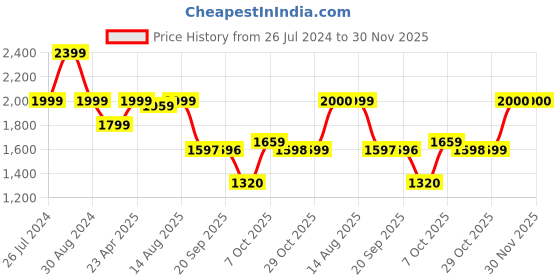 myntra.com Status Quo Men White Solid Mock Collar Padded Jacket status quo Price History Graph from 26 Jul 2024 to 29 Nov 2025