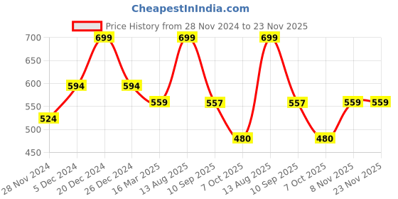 myntra.com Status Quo Men Winter Beanie Cap status quo Price History Graph from 28 Nov 2024 to 23 Nov 2025