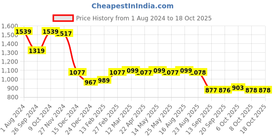 myntra.com Status Quo Men Yellow & White Solid Acrylic Pullover status quo Price History Graph from 1 Aug 2024 to 18 Oct 2025