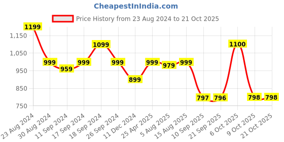 myntra.com Status Quo Men Yellow Cable Knit Cotton Pullover Sweater status quo Price History Graph from 23 Aug 2024 to 20 Oct 2025