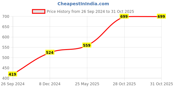 myntra.com Status Quo Men Yellow Embroidered Cotton Baseball Cap status quo Price History Graph from 26 Sep 2024 to 31 Oct 2025
