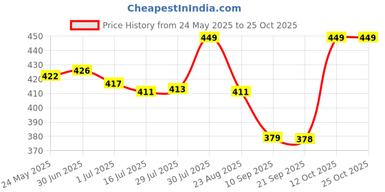 myntra.com Status Quo Men Yellow Polo Collar Cotton T-shirt status quo Price History Graph from 24 May 2025 to 25 Oct 2025